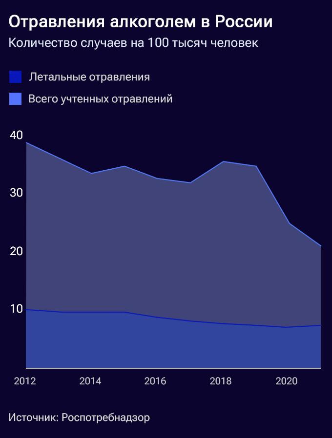 Отравления алкоголем в России Отравления алкоголем в России