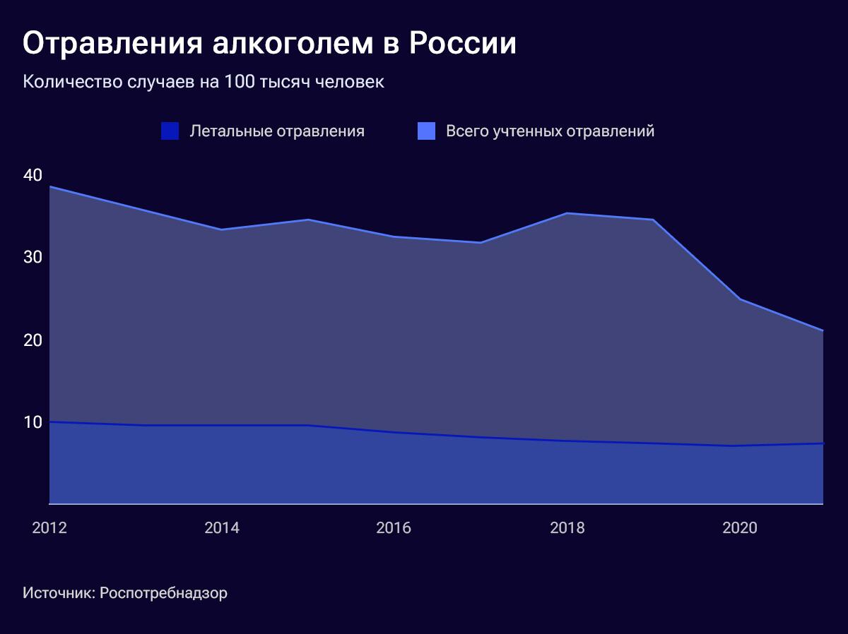 Отравления алкоголем в России Отравления алкоголем в России