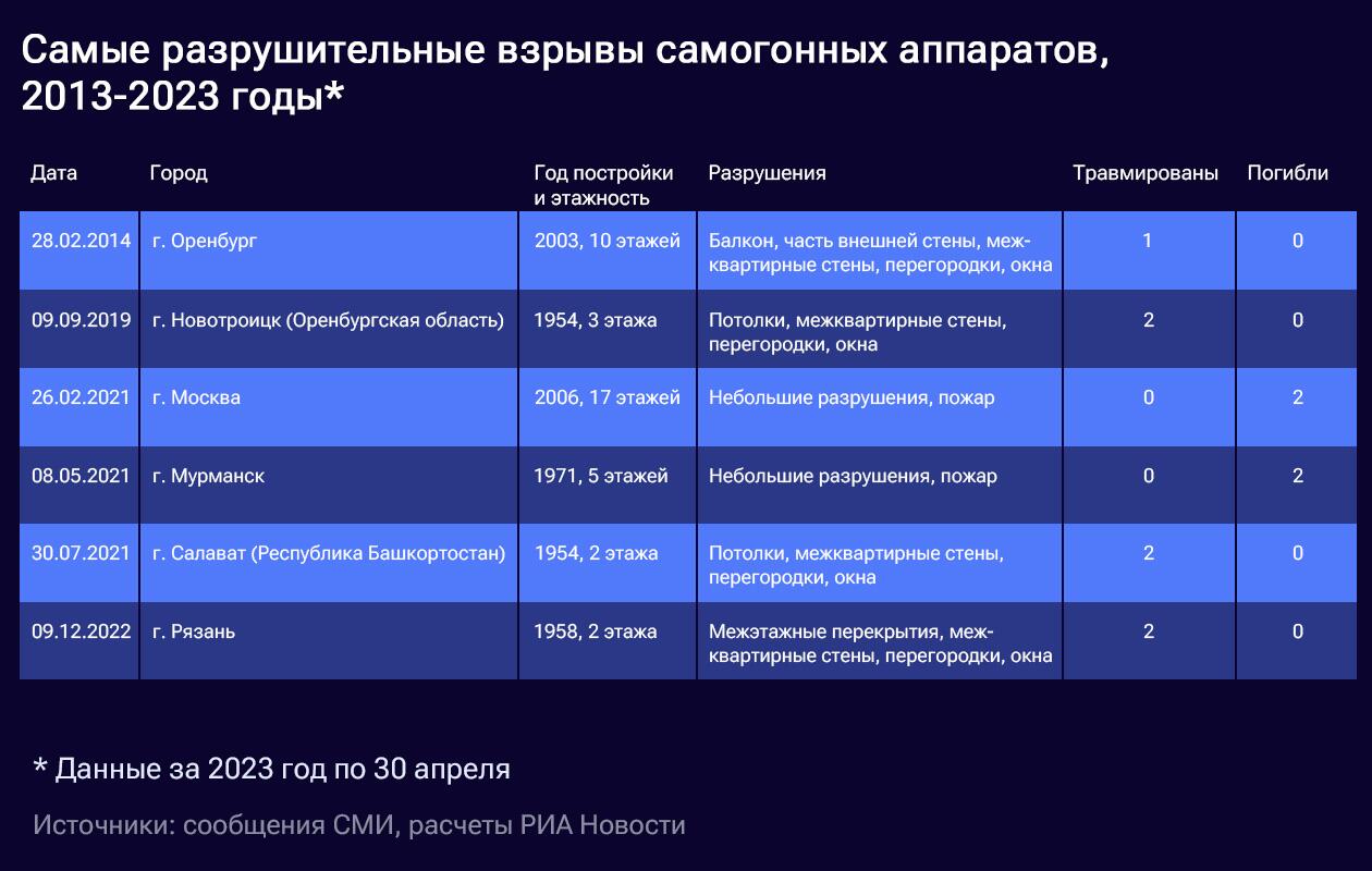 Самые разрушительные взрывы самогонных аппаратов, 2013-2023* Самые разрушительные взрывы самогонных аппаратов, 2013-2023*