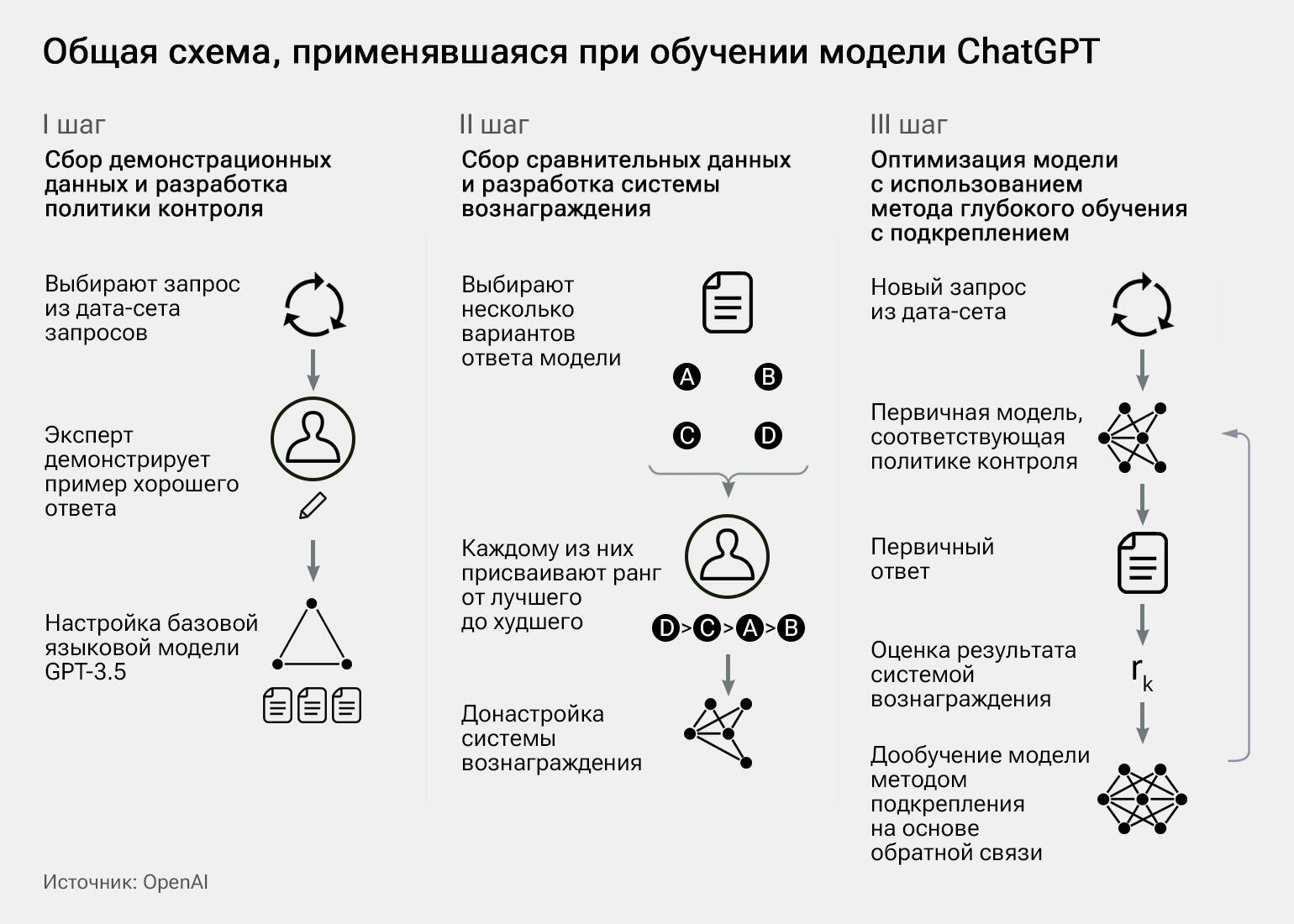 Общая схема подхода, применявшегося при обучении ChatGPT Общая схема подхода, применявшегося при обучении ChatGPT