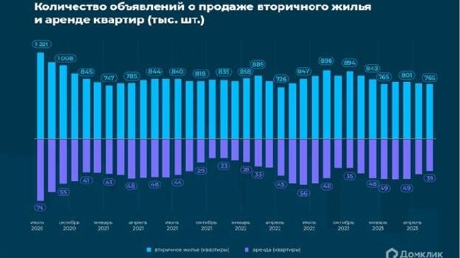 Количество объявлений о продаже вторичного жилья и аренде квартир