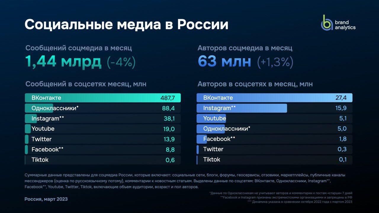 Социальные медиа в России Социальные медиа в России - РИА Новости, 1920, 14.06.2023