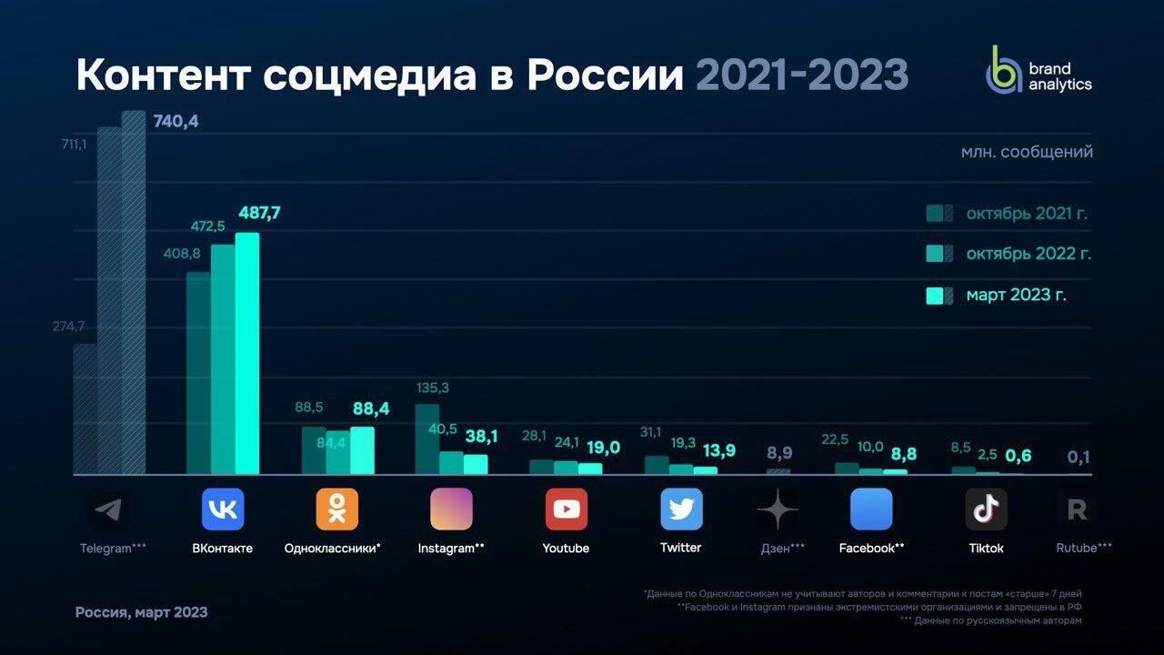 Контент соцмедиа в России Контент соцмедиа в России - РИА Новости, 1920, 14.06.2023