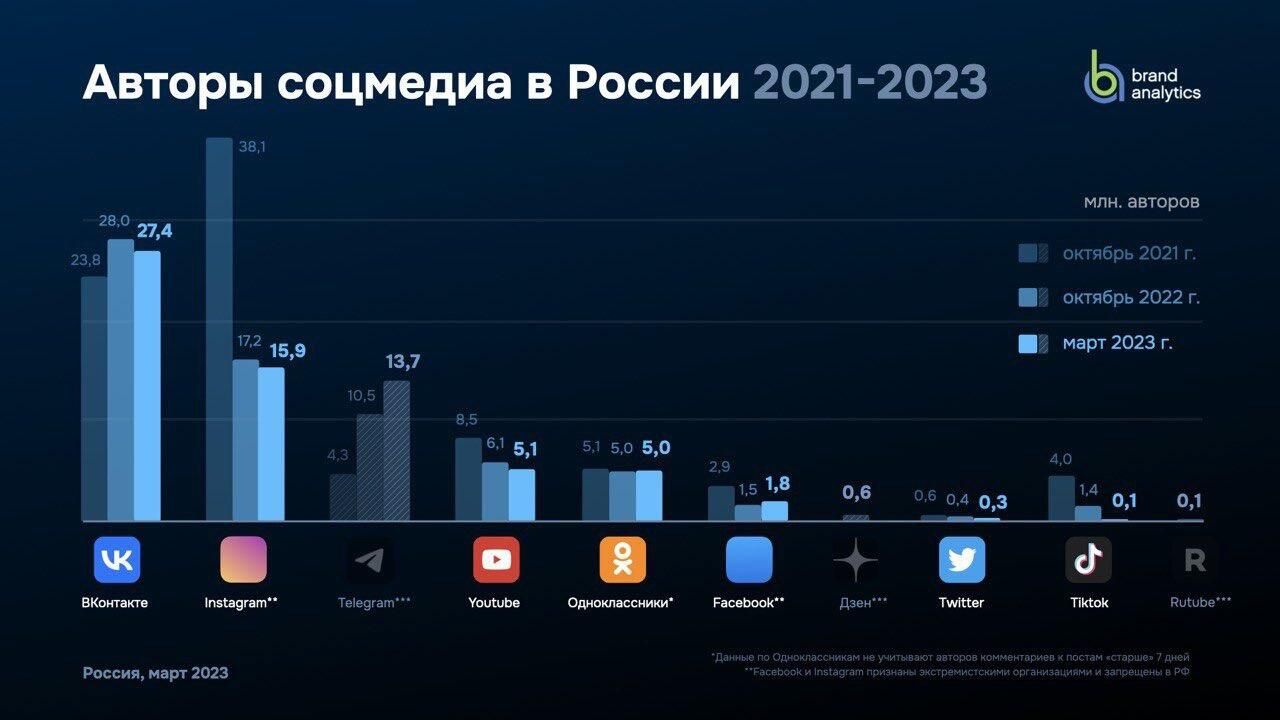 Авторы соцмедиа в России Авторы соцмедиа в России - РИА Новости, 1920, 14.06.2023