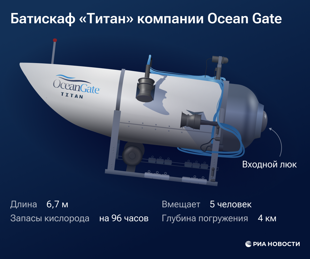 Батискаф Титан
