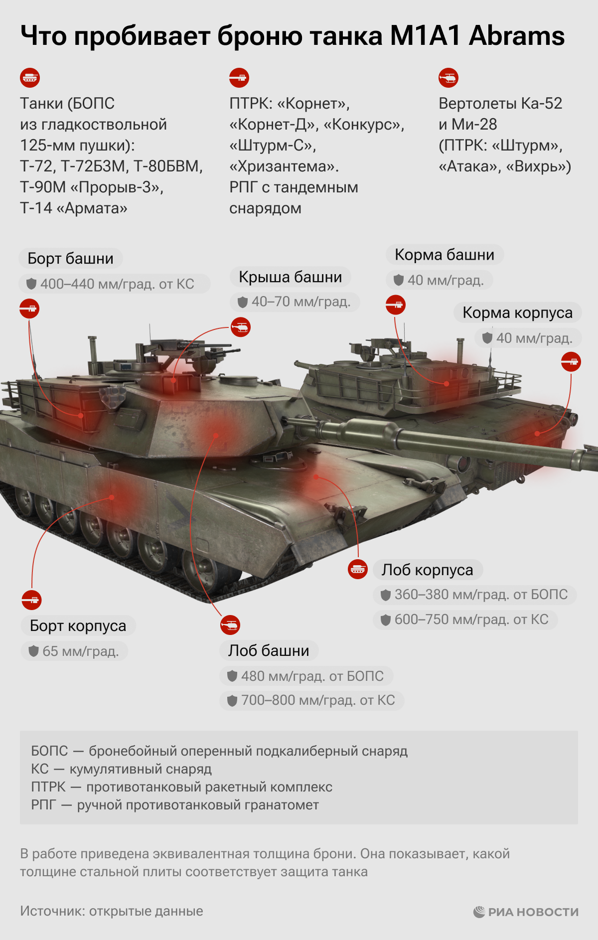 Что пробивает броню танка Abrams