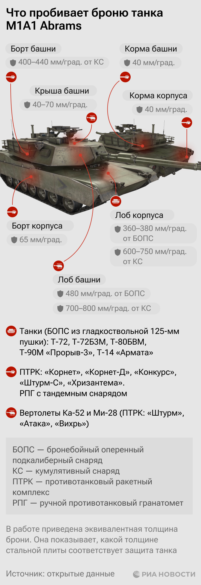 Что пробивает броню танка Abrams
