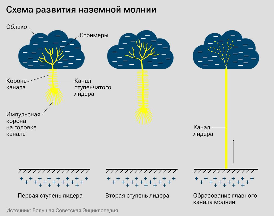 Схема развития наземной молнии