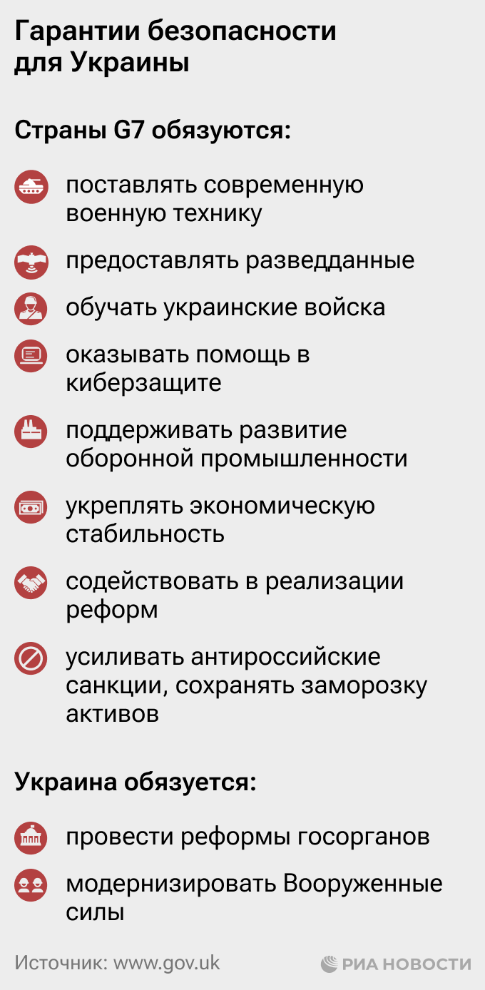 Гарантии безопасности для Украины