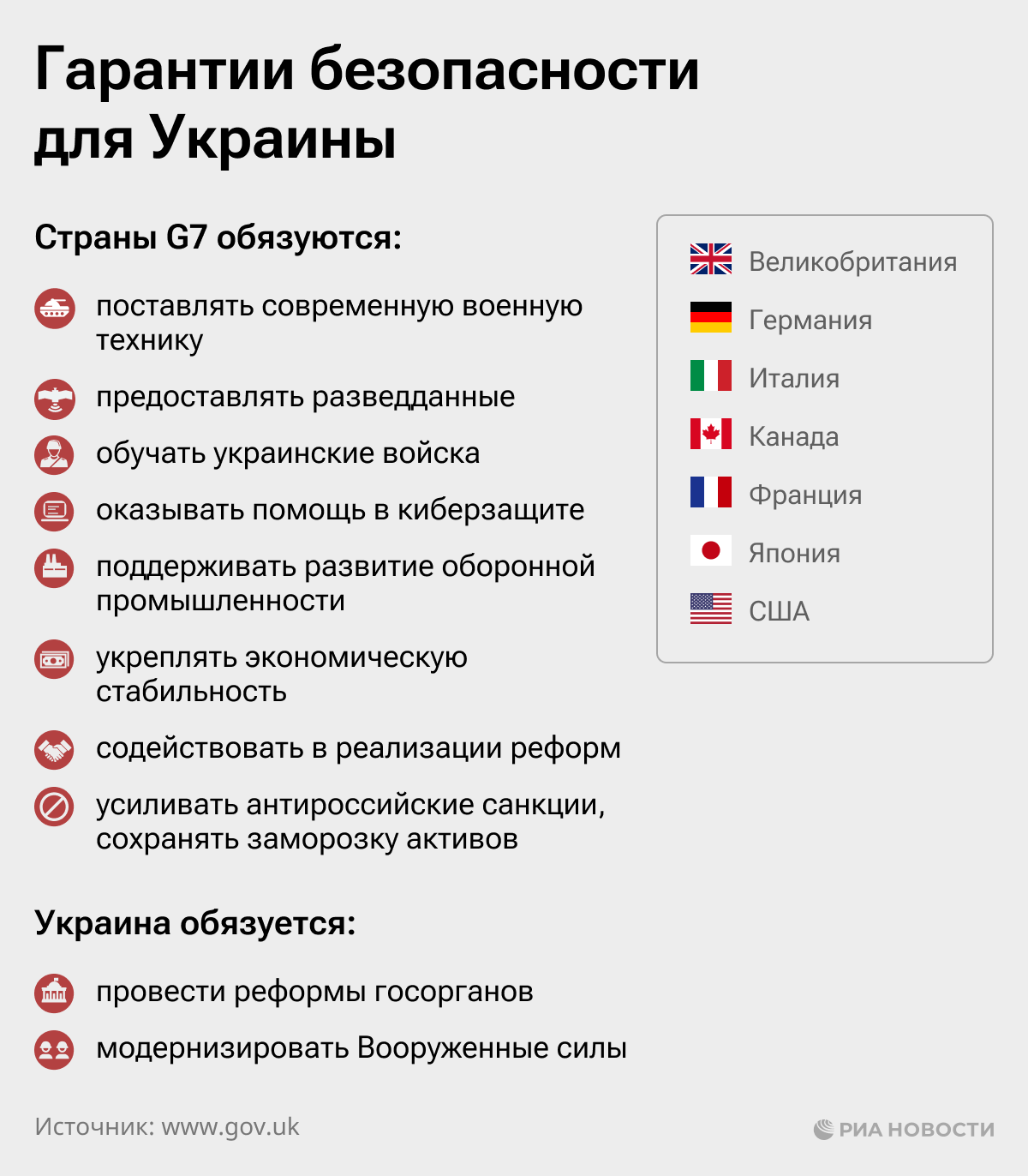 Гарантии безопасности для Украины
