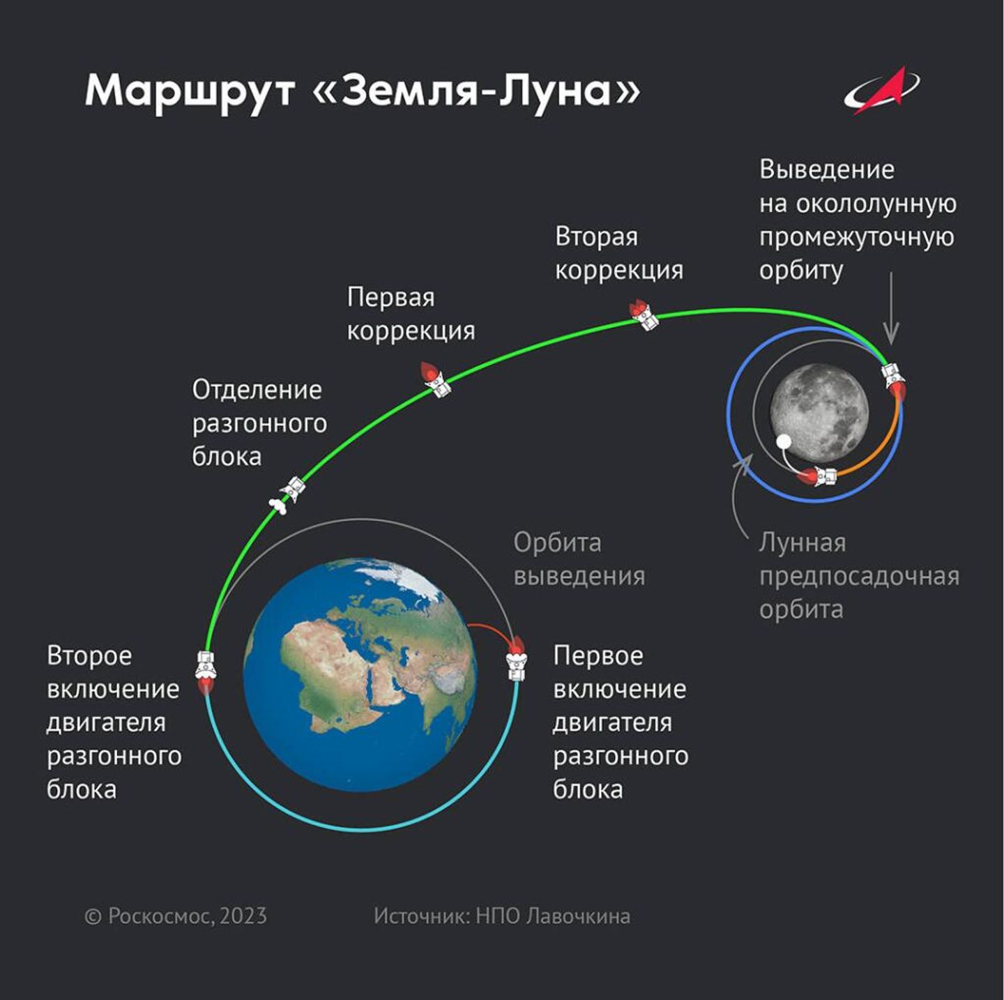Схема полета автоматической станции Луна-25 Схема полета автоматической станции Луна-25