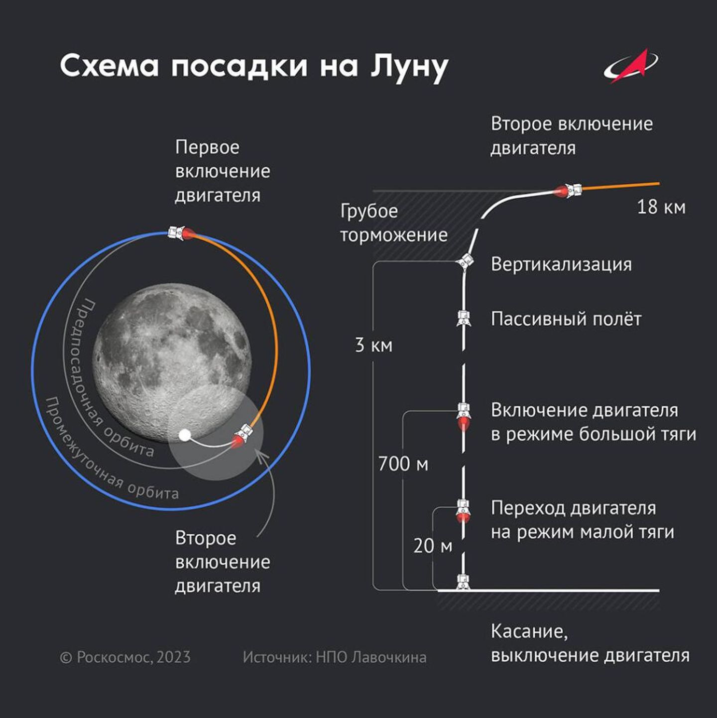 Схема посадки автоматической станции Луна-25 Схема посадки автоматической станции Луна-25