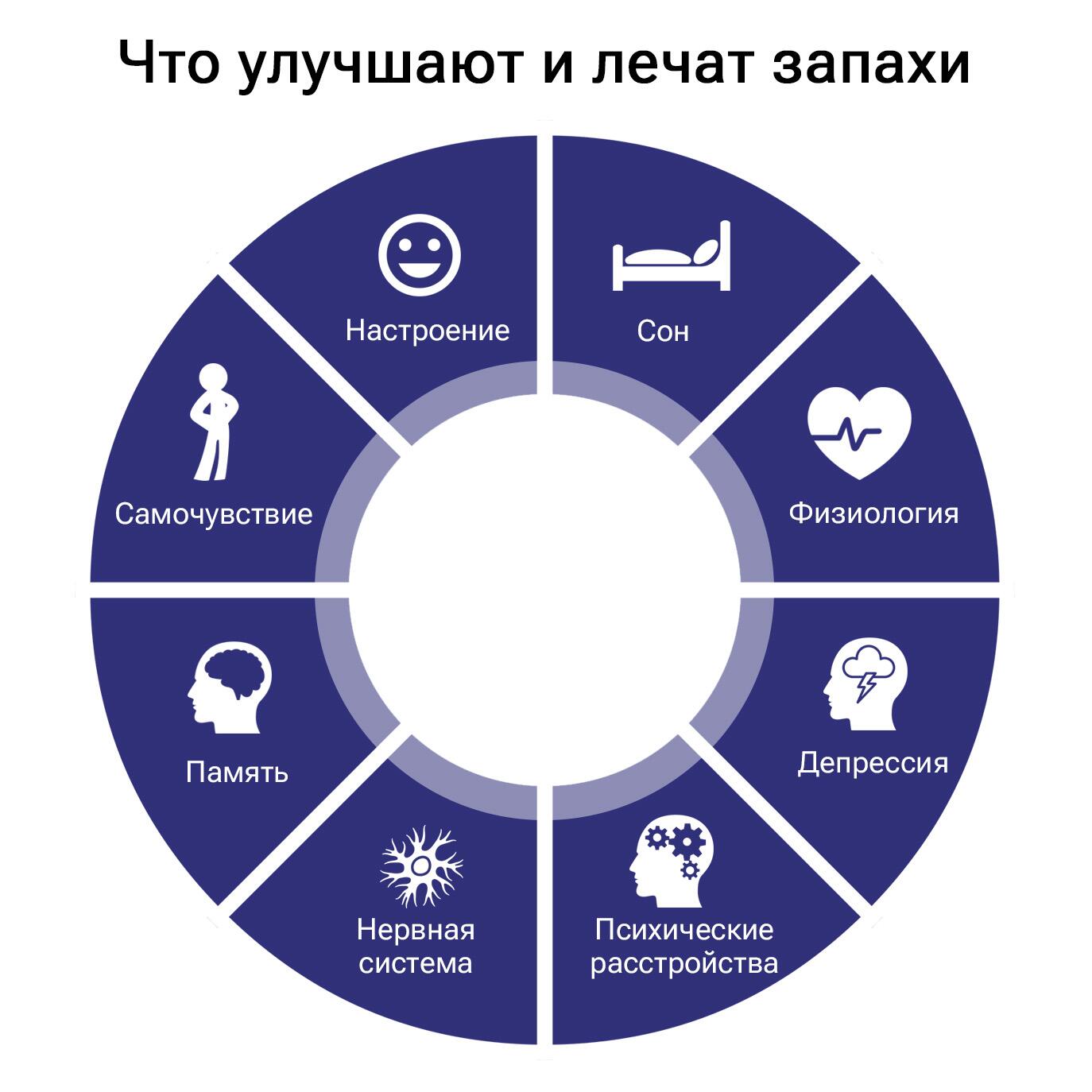 Что улучшают и лечат запахи
