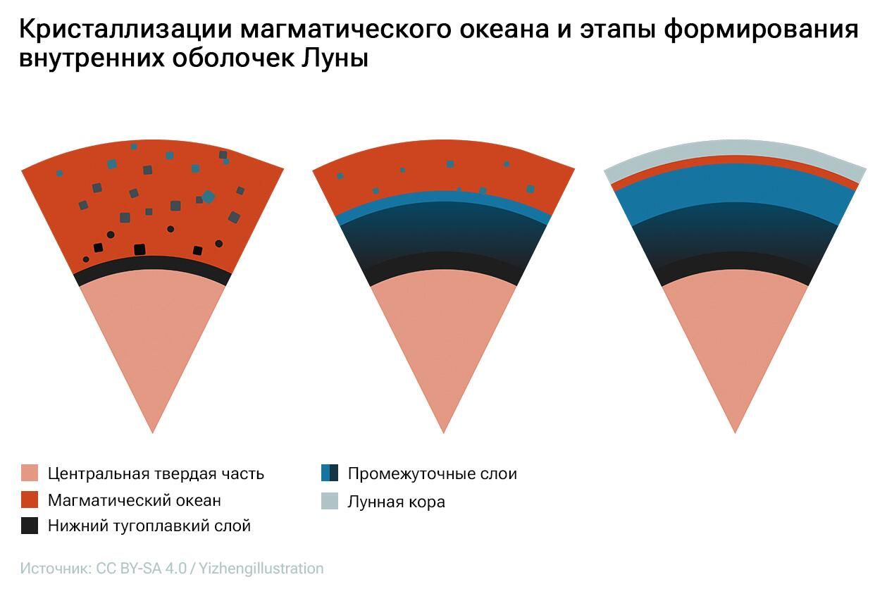 Кристаллизации магматического океана и этапы формирования внутренних оболочек Луны Кристаллизации магматического океана и этапы формирования внутренних оболочек Луны - РИА Новости, 1920, 09.08.2023