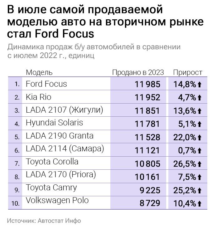 Динамика продаж б/у автомобилей Динамика продаж б/у автомобилей