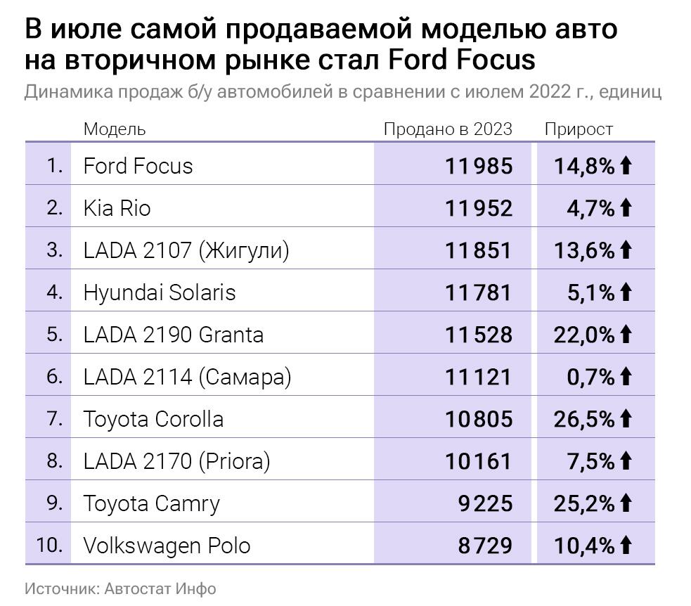 Динамика продаж б/у автомобилей Динамика продаж б/у автомобилей