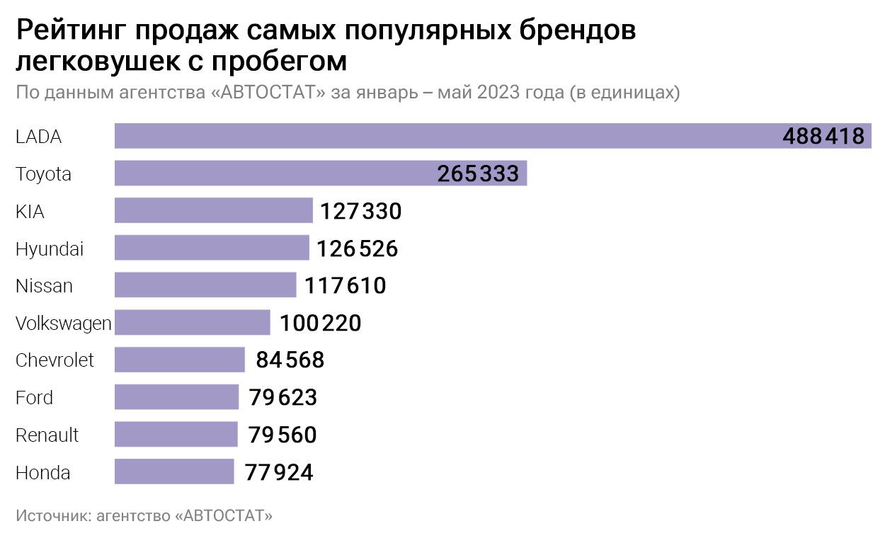 Рейтинг продаж самых популярных легковушек с пробегом Рейтинг продаж самых популярных легковушек с пробегом