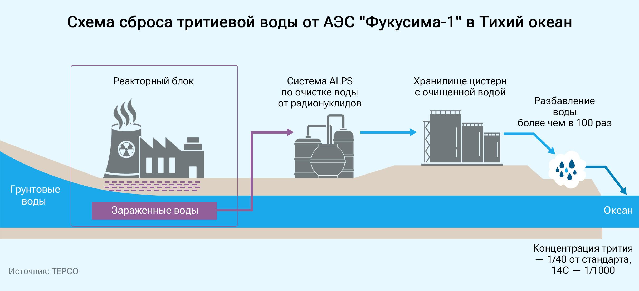 Схема сброса тритиевой воды от АЭС Фукусима-1 в Тихий океан Схема сброса тритиевой воды от АЭС Фукусима-1 в Тихий океан