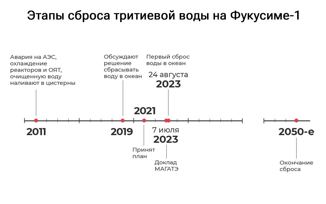 Этапы сброса тритиевой воды Этапы сброса тритиевой воды