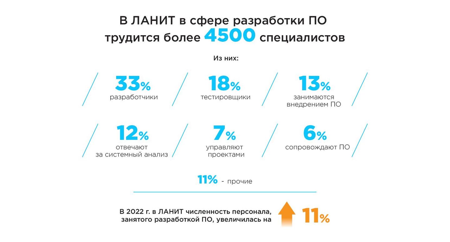 Инфографика группы компаний ЛАНИТ Инфографика группы компаний ЛАНИТ