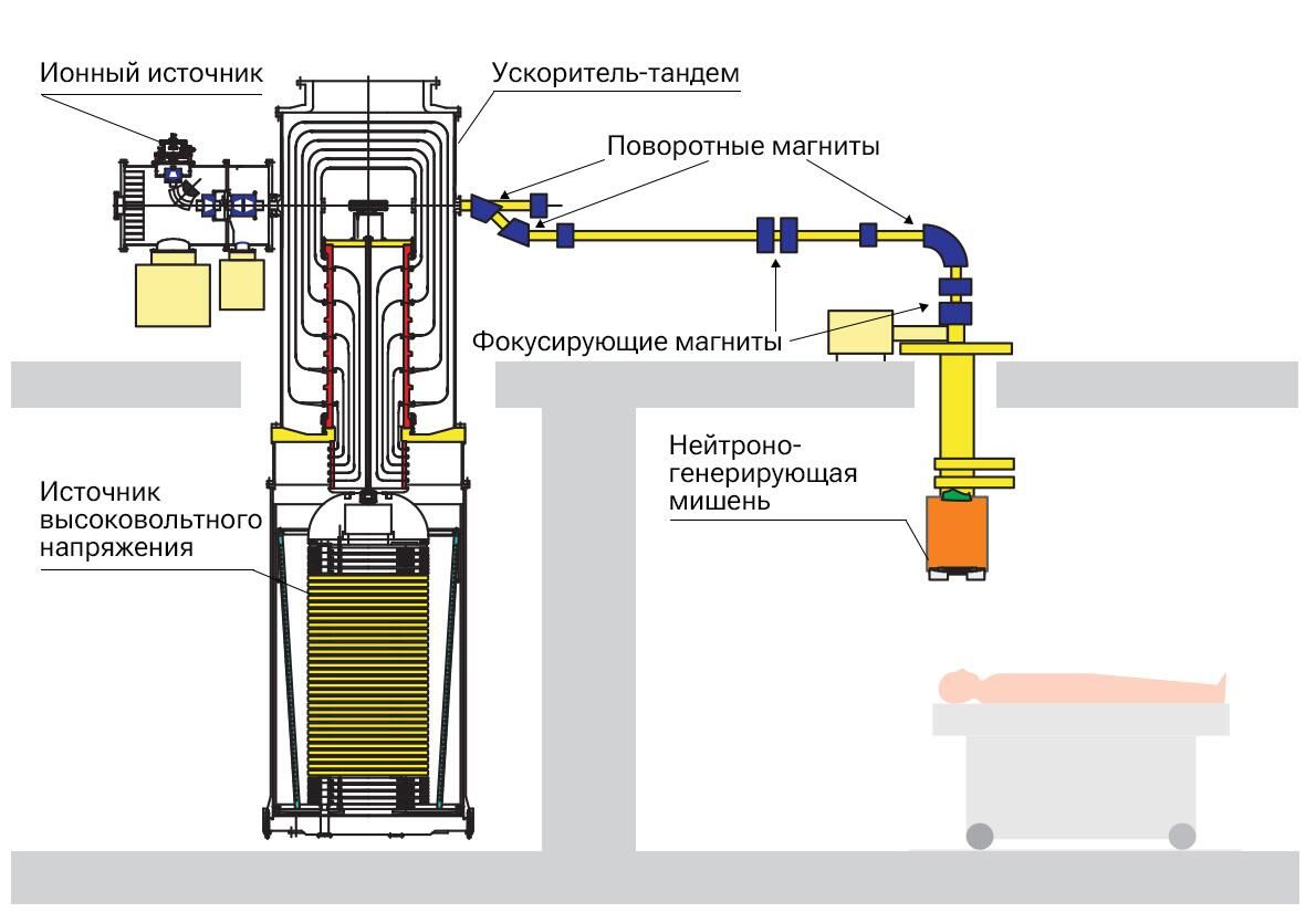 Схема ускорительного источника нейтронов для БНЗТ, разработанного в ИЯФ СО РАН Схема ускорительного источника нейтронов для БНЗТ, разработанного в ИЯФ СО РАН - РИА Новости, 1920, 29.08.2023
