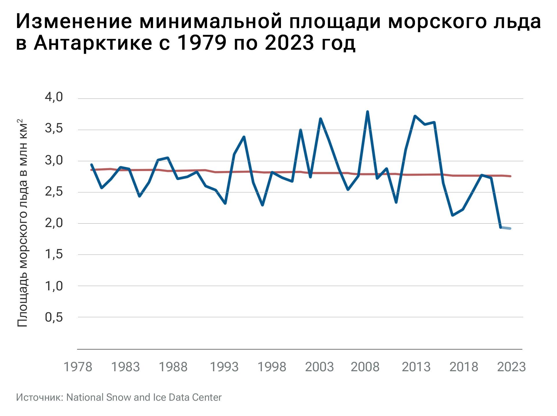 Изменение минимальной площади морского льда в Антарктике с 1979 по 2023 год Изменение минимальной площади морского льда в Антарктике с 1979 по 2023 год