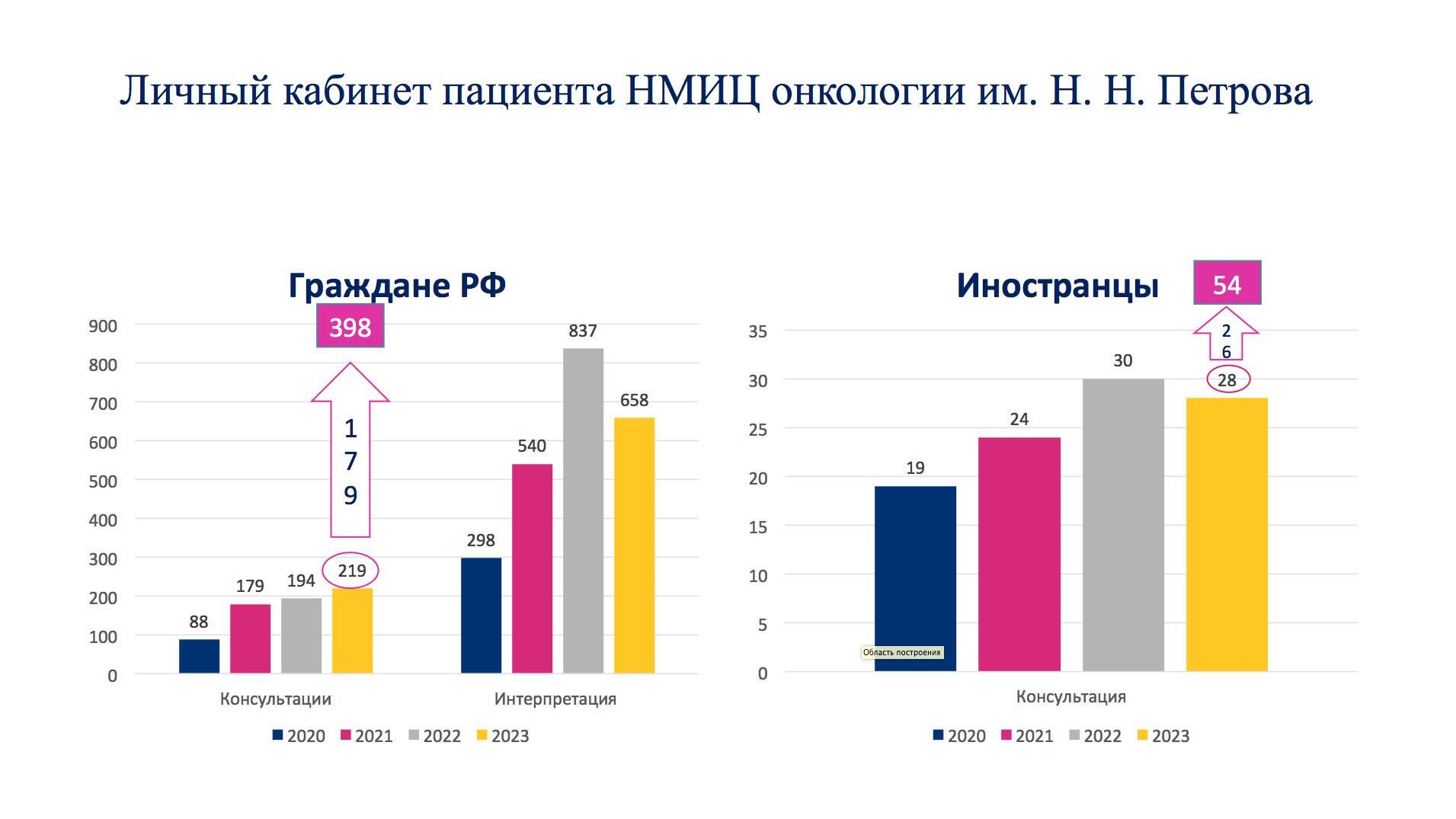 В 2023 году врачи центра проконсультировали дистанционно 398 человек из разных городов России. 219 из них получили полноценный ответ в виде консультативного заключения с печатью и подписью специалиста. 179 пациентам, которым не требовалась консультация, доктора дали медицинский совет В 2023 году врачи центра проконсультировали дистанционно 398 человек из разных городов России. 219 из них получили полноценный ответ в виде консультативного заключения с печатью и подписью специалиста. 179 пациентам, которым не требовалась консультация, доктора дали медицинский совет - РИА Новости, 1920, 13.09.2023