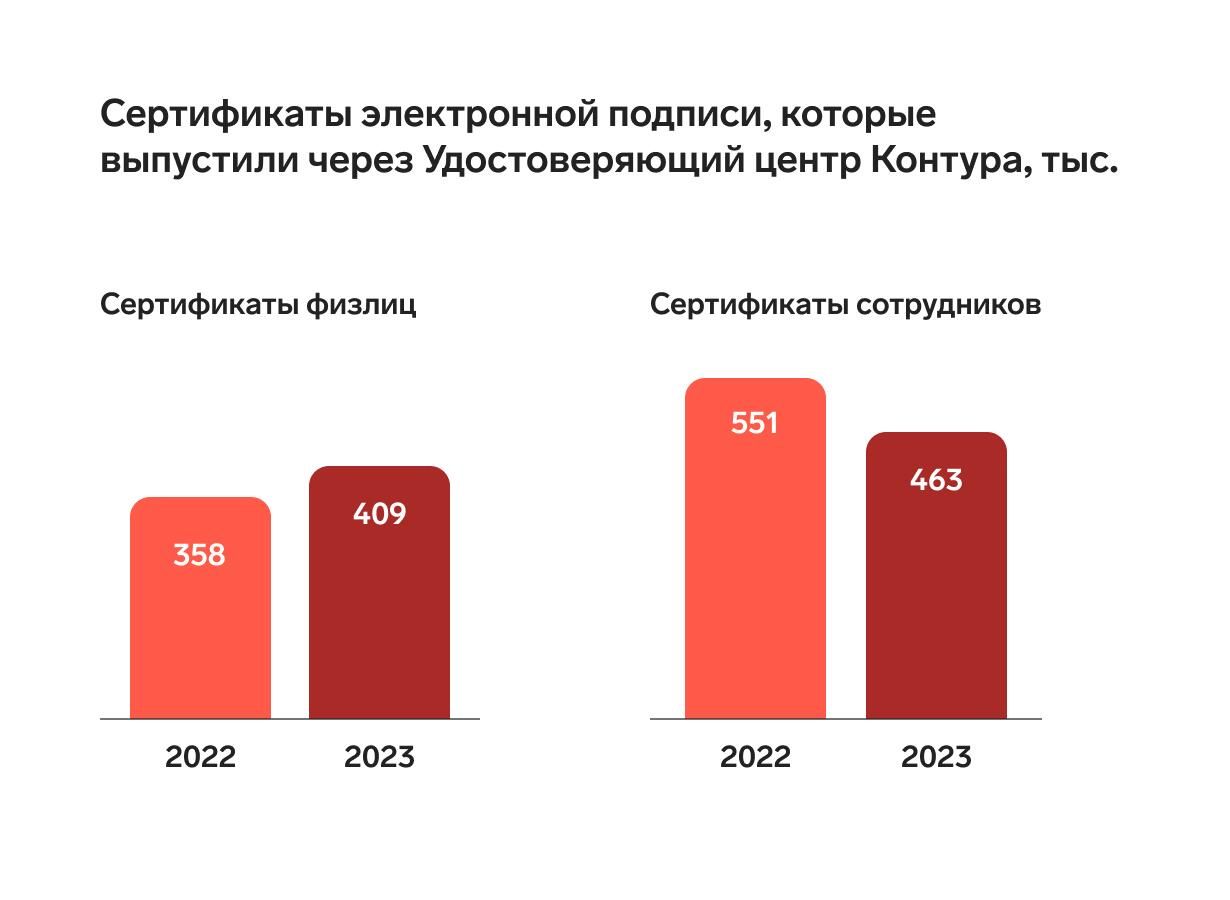 Из-за изменений в законодательстве количество сертификатов КЭП сотрудников по сравнению с 2022 годом снизилось, а количество сертификатов КЭП физлиц выросло. Из-за изменений в законодательстве количество сертификатов КЭП сотрудников по сравнению с 2022 годом снизилось, а количество сертификатов КЭП физлиц выросло. - РИА Новости, 1920, 10.10.2023