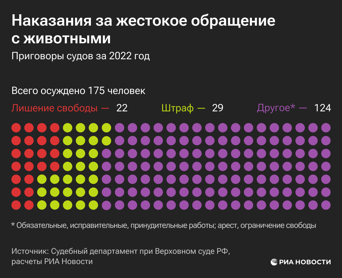 Наказания за жестокое обращение с животными