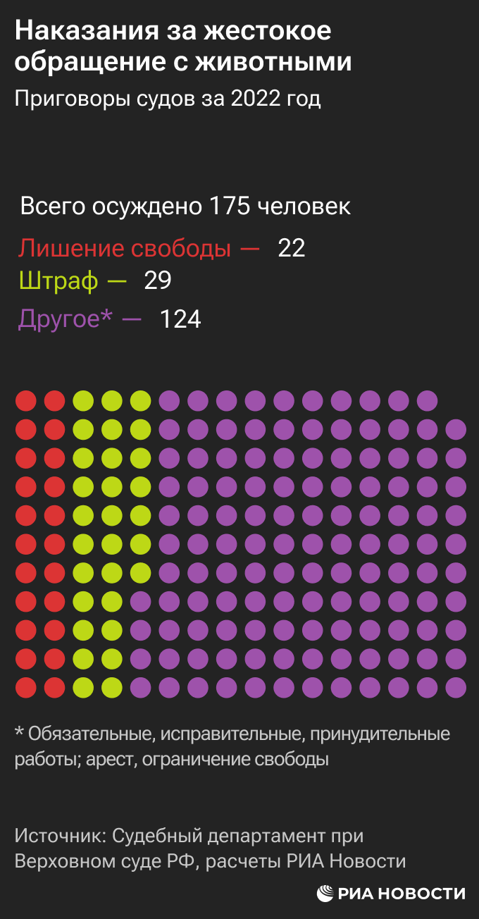Наказания за жестокое обращение с животными