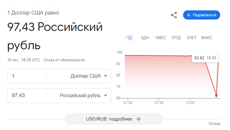 Некорректное отображение курса доллара Некорректное отображение курса доллара - РИА Новости, 1920, 16.10.2023