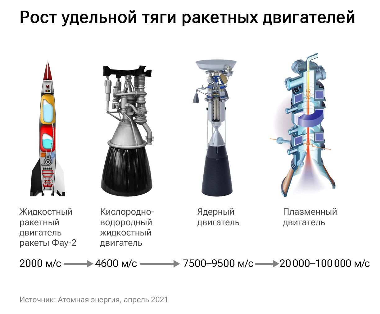 Рост удельной тяги ракетных двигателей Рост удельной тяги ракетных двигателей - РИА Новости, 1920, 27.10.2023