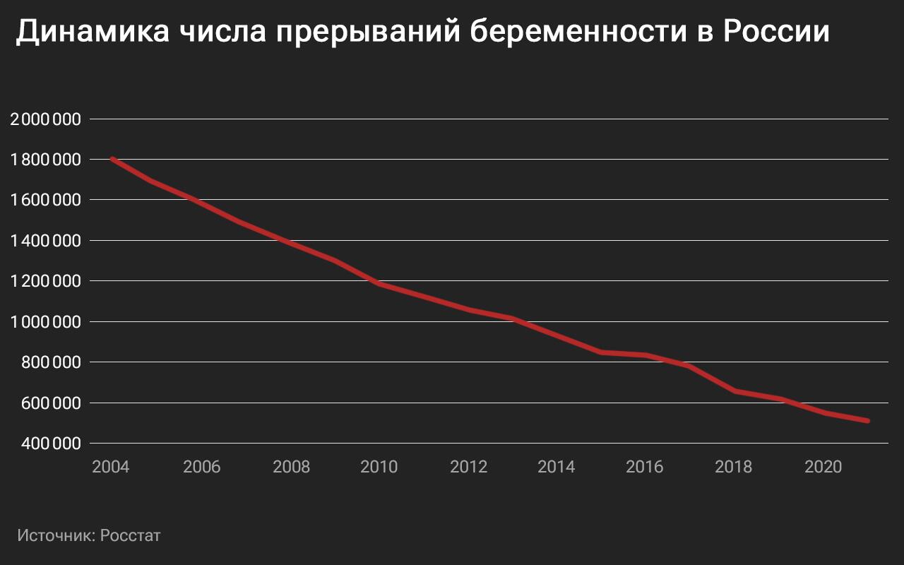 Динамика числа прерываний беременности в России