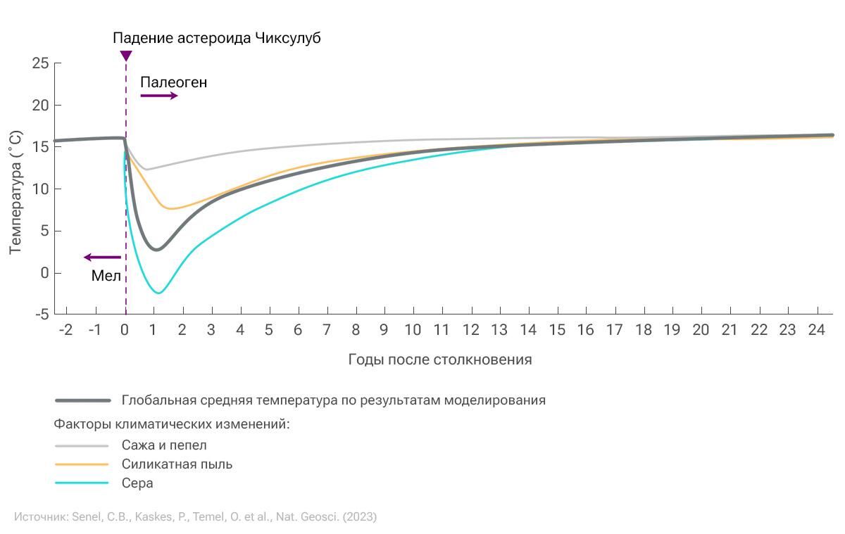 Глобальная средняя температура по результатам моделирования Глобальная средняя температура по результатам моделирования