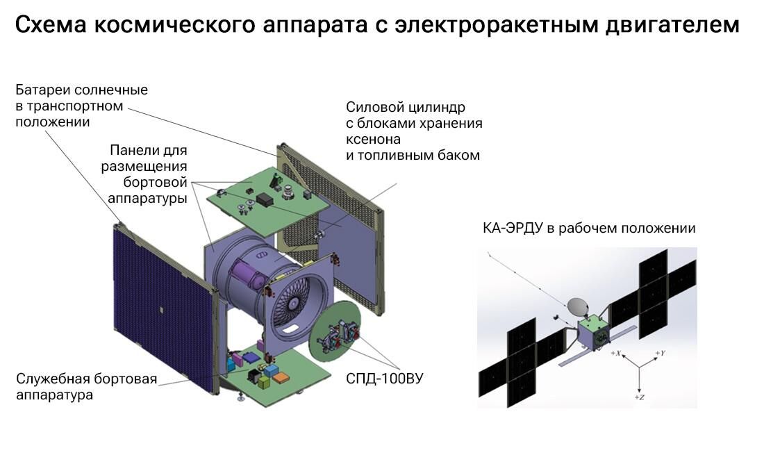 Схема космического аппарата с электроракетным двигателем Схема космического аппарата с электроракетным двигателем - РИА Новости, 1920, 10.11.2023