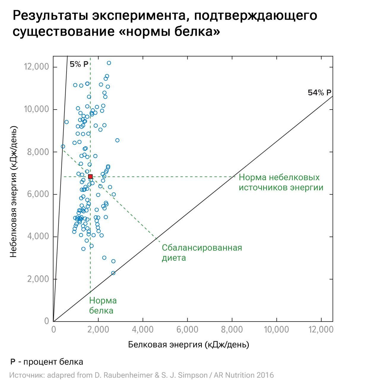 Результаты эксперимента, подтверждающего существование нормы белка Результаты эксперимента, подтверждающего существование нормы белка - РИА Новости, 1920, 10.11.2023