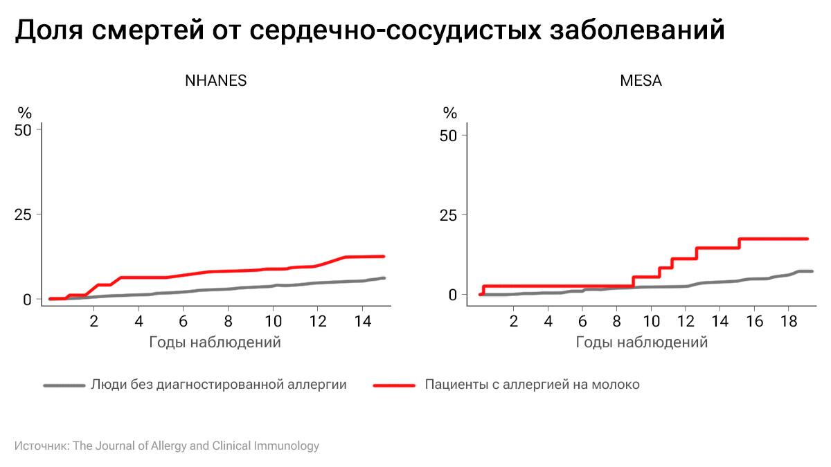  Связь между аллергией и сердечно-сосудистыми заболеваниями (ССЗ) по данным двух исследований, проведенных в США