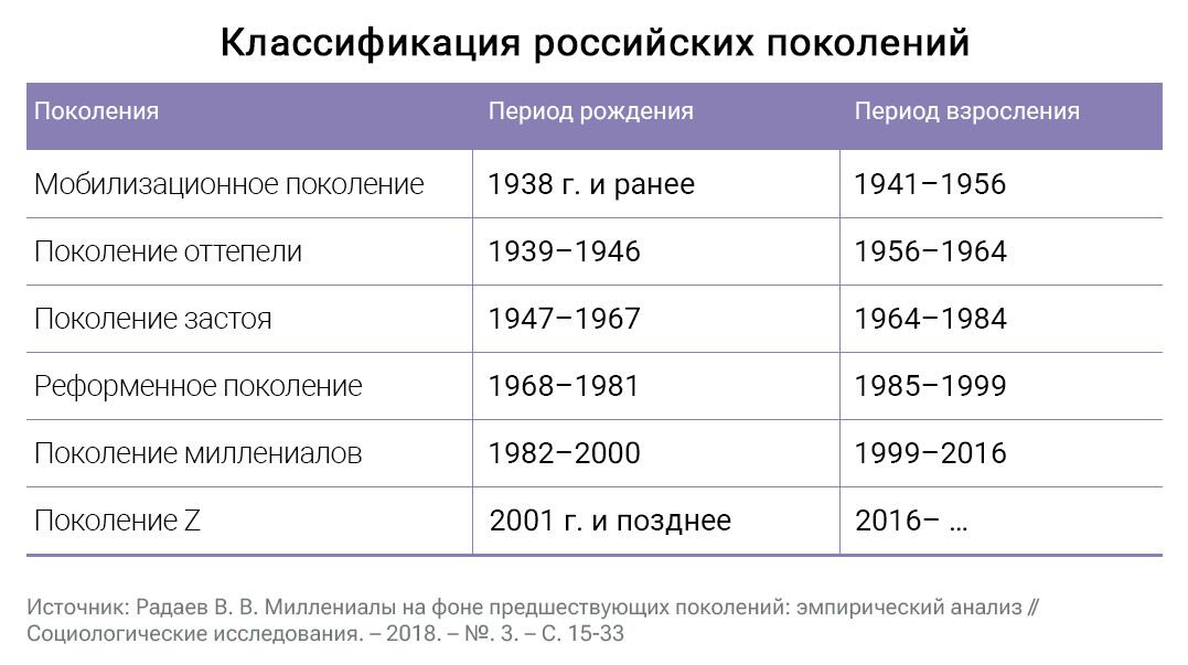 Классификация российских поколений Классификация российских поколений