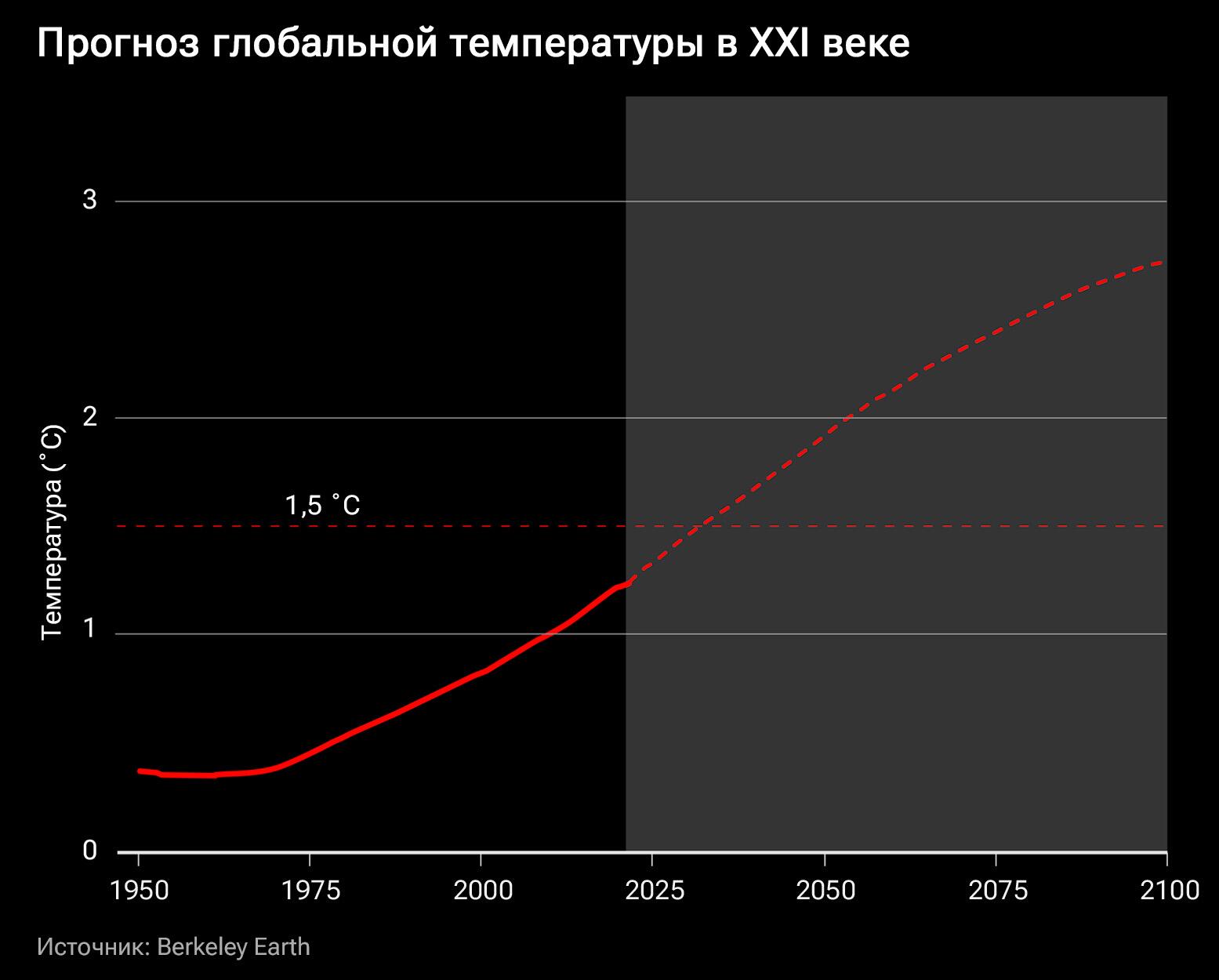 Прогноз глобальной температуры в XXI веке Прогноз глобальной температуры в XXI веке