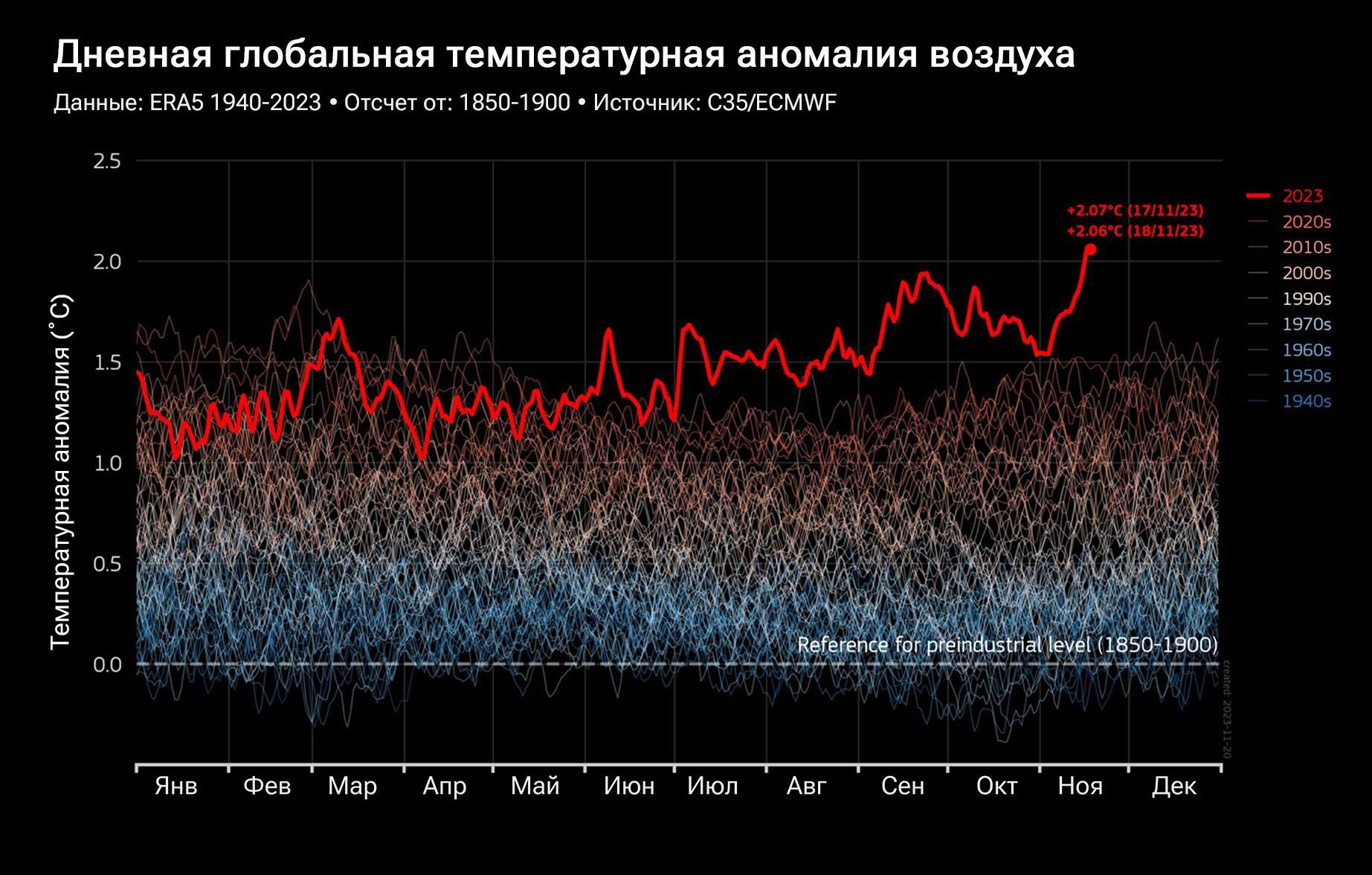 Дневная глобальная температурная аномалия воздуха Дневная глобальная температурная аномалия воздуха - РИА Новости, 1920, 30.11.2023