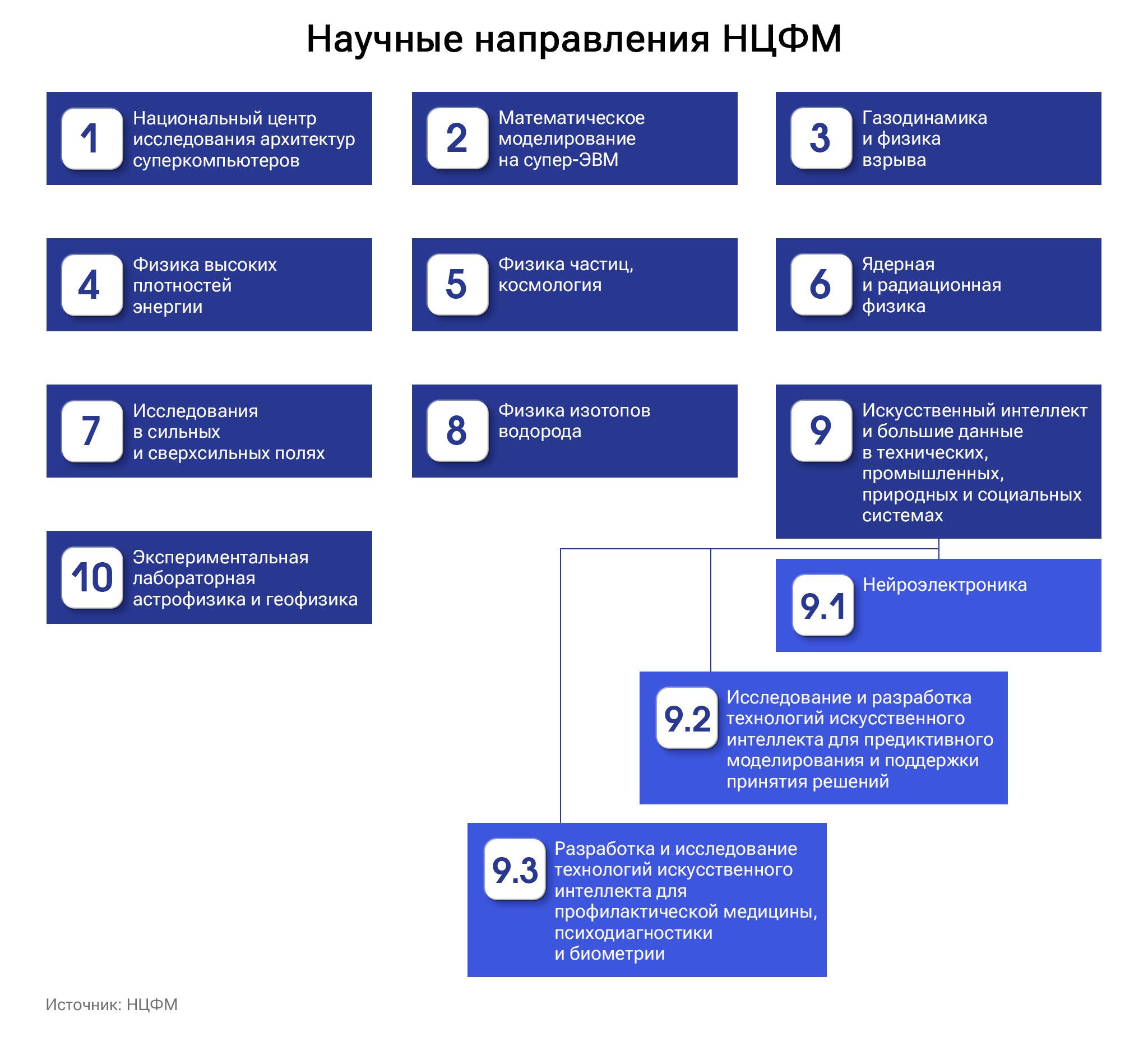 Научные направления НЦФМ Научные направления НЦФМ