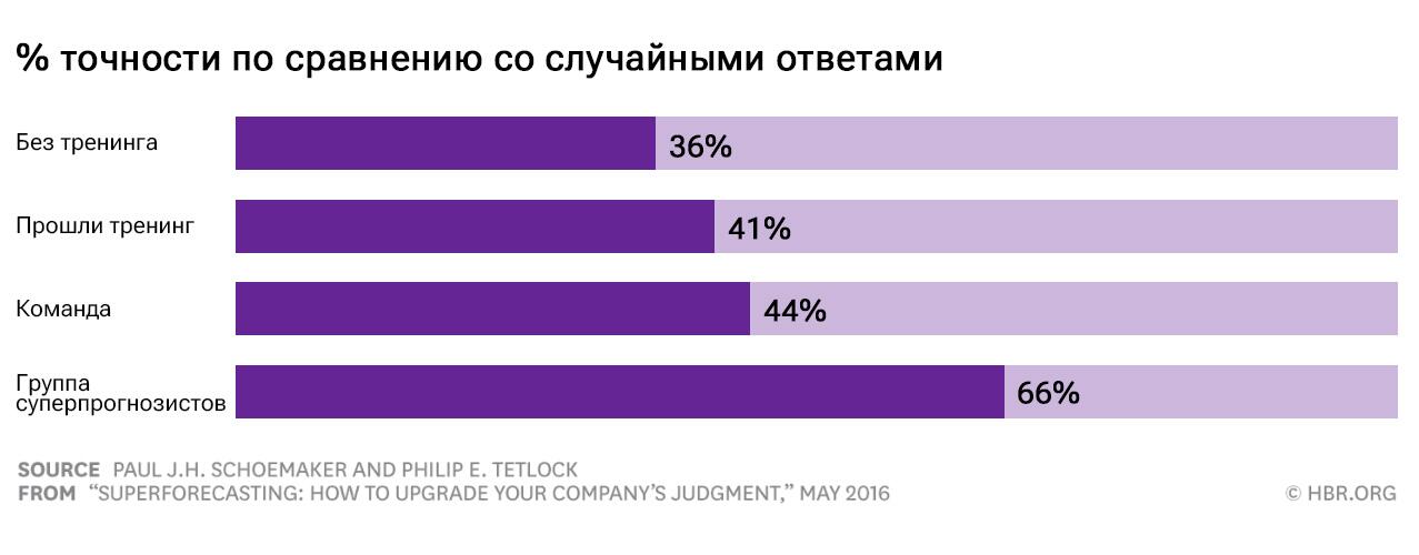 % точности по сравнению со случайными ответами