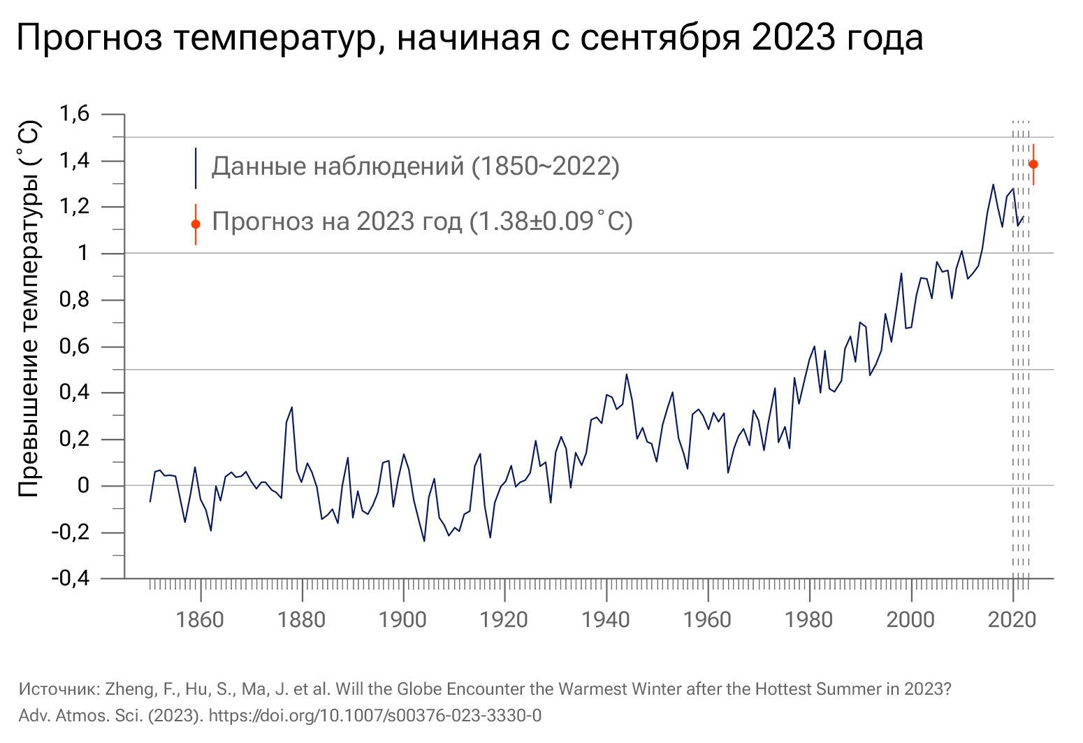 Прогноз температур, начиная с сентября 2023 года