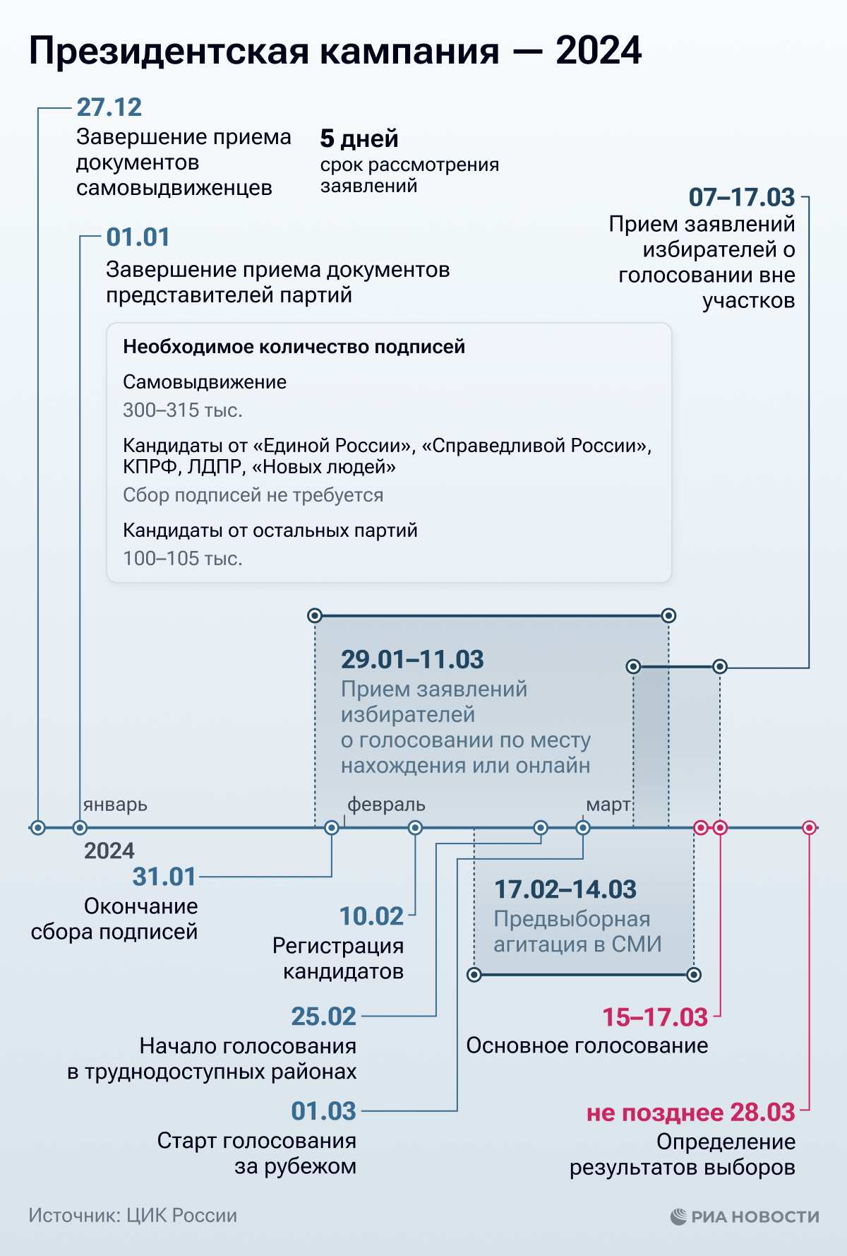 Выборы президента России: этапы избирательной кампании