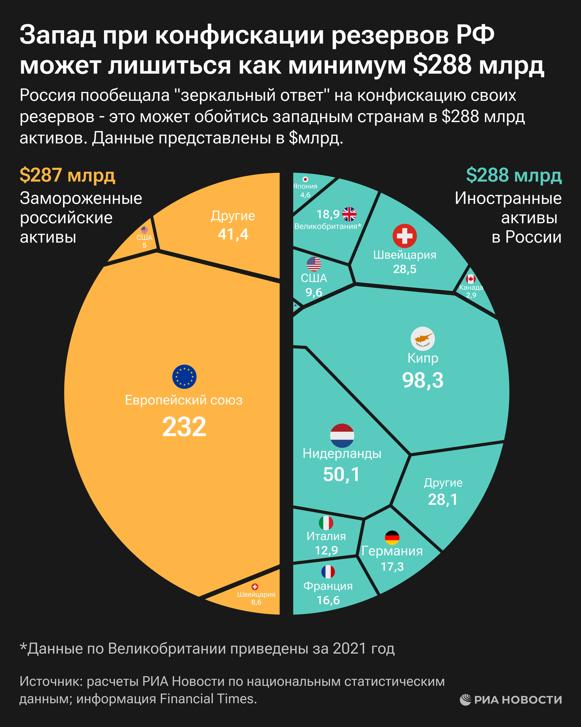 Доля замороженных российских активов и иностранных активов в России за 2021 год Доля замороженных российских активов и иностранных активов в России за 2021 год - РИА Новости, 1920, 21.01.2024