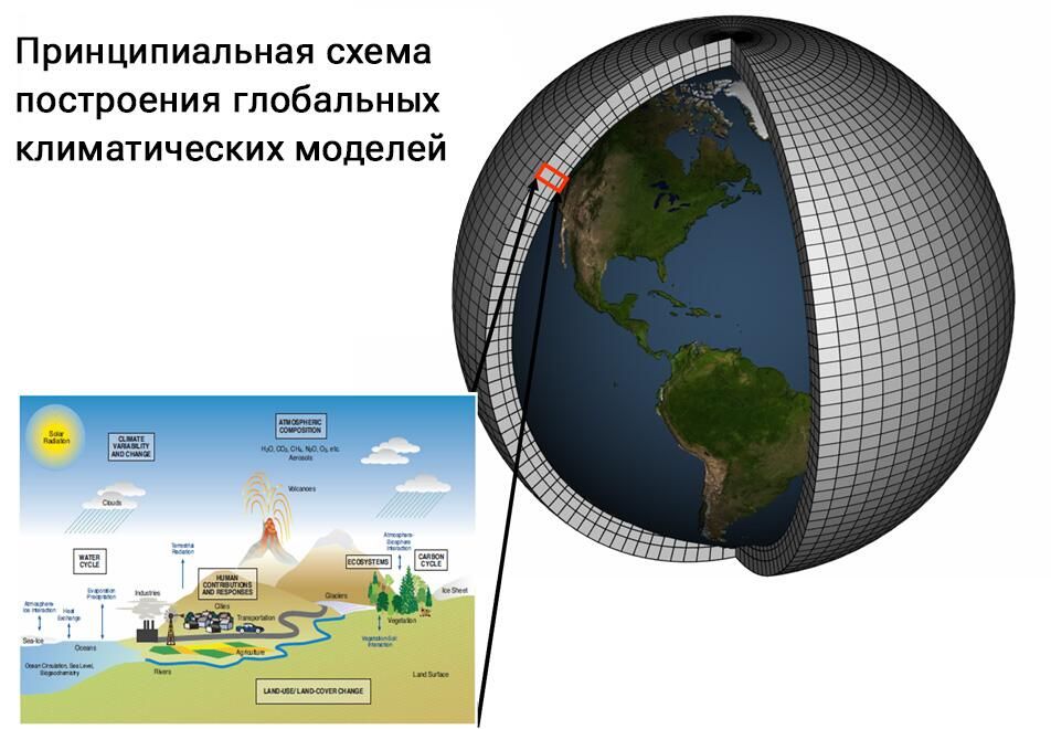 Принципиальная схема построения глобальных климатических моделей Принципиальная схема построения глобальных климатических моделей - РИА Новости, 1920, 23.01.2024