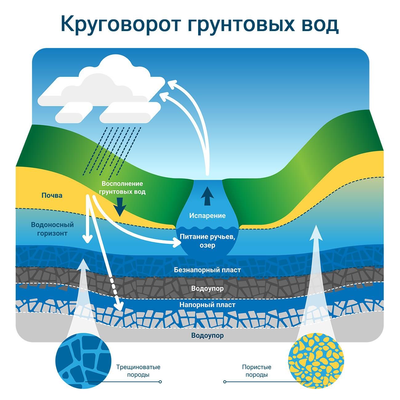 Круговорот грунтовых вод Круговорот грунтовых вод - РИА Новости, 1920, 26.01.2024