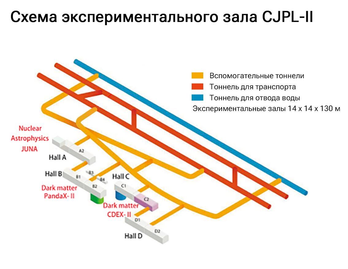 Схема экспериментального зала CJPL-II Схема экспериментального зала CJPL-II - РИА Новости, 1920, 30.01.2024