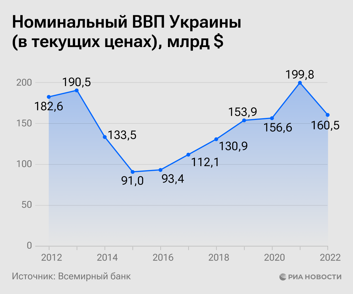 Номинальный ВВП Украины (в текущих ценах)