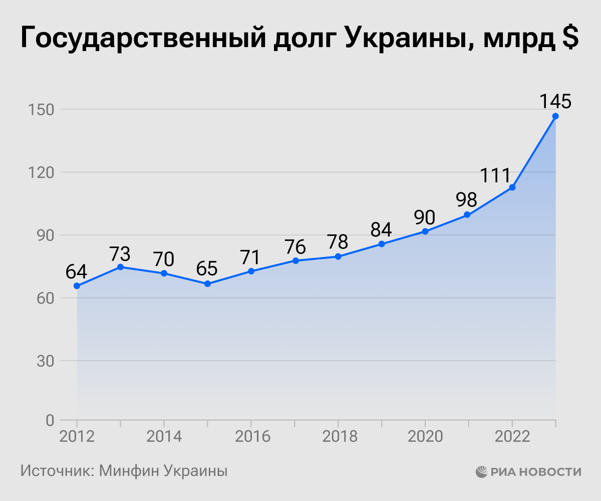 Государственный долг Украины